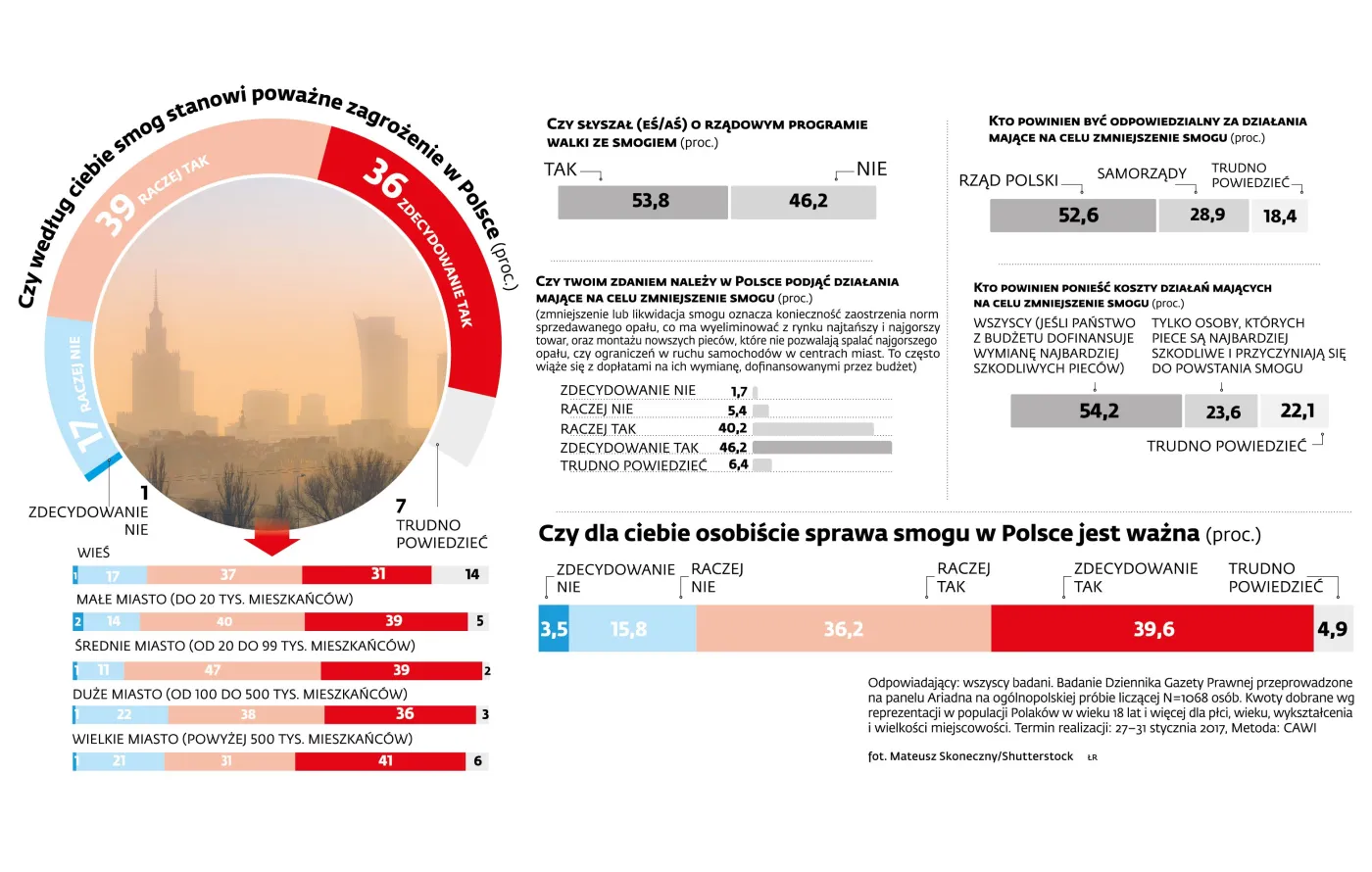 Polacy chcą, by ze smogiem walczył rząd