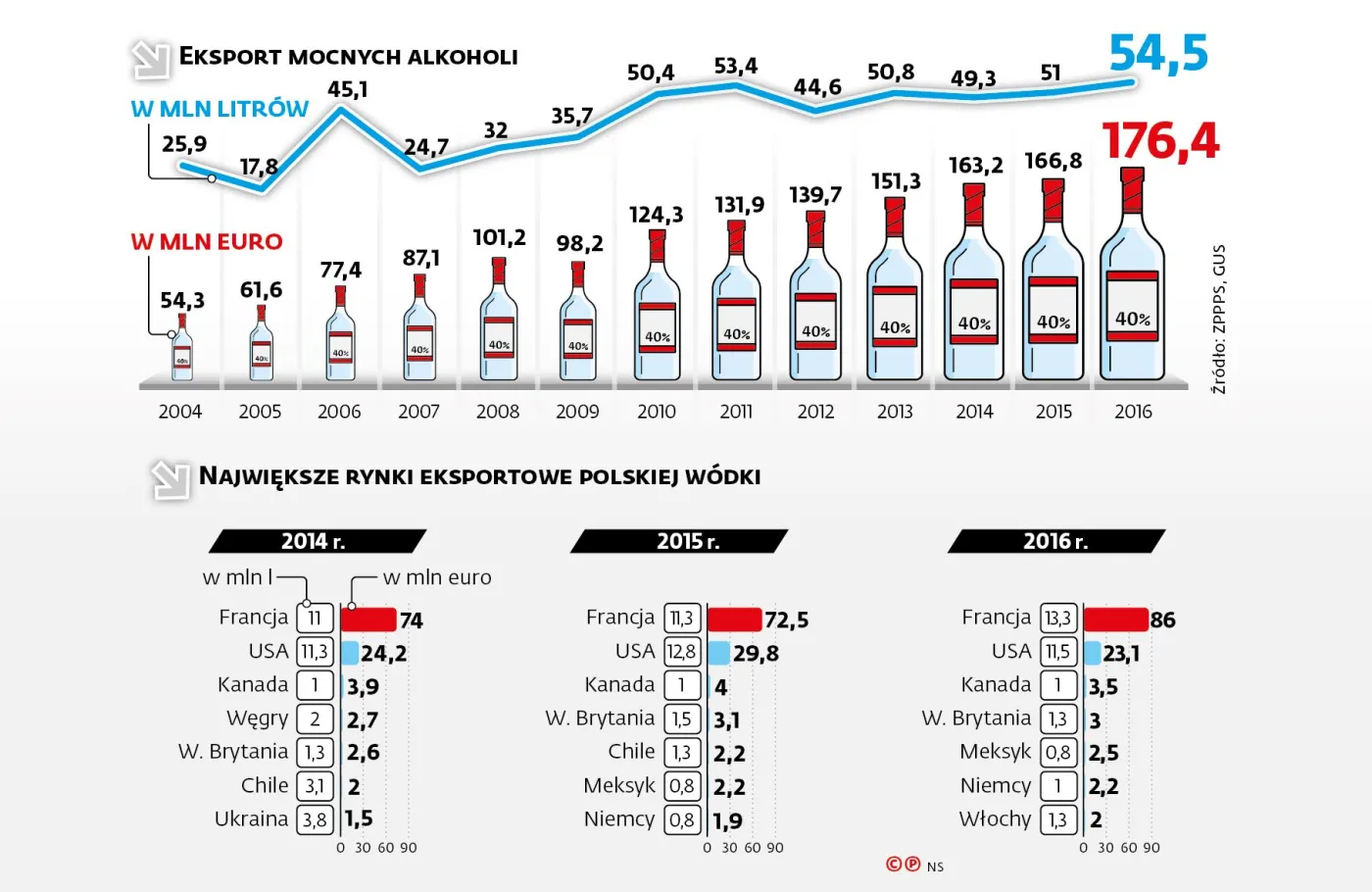 Eksport mocnych alkoholi
