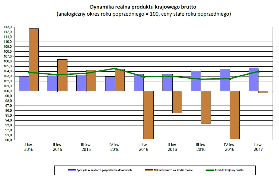 2963196-dynamika-pkb-zrodlo-gus.png