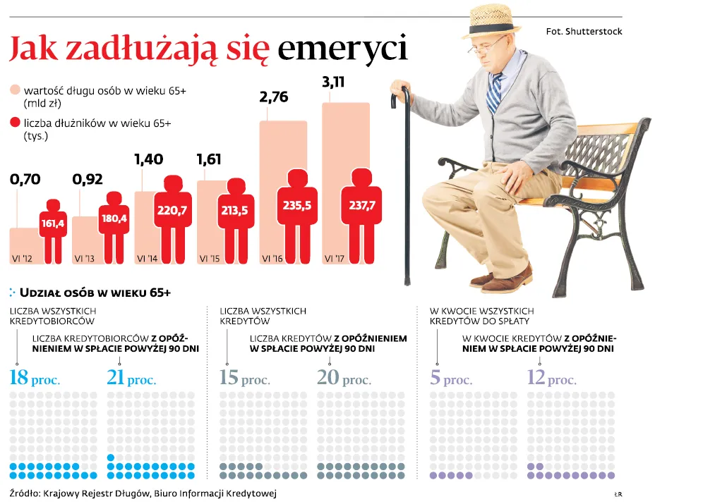 Mamy problem z zadłużonymi emerytami. Emerytury są niskie, więc ich długi rosną