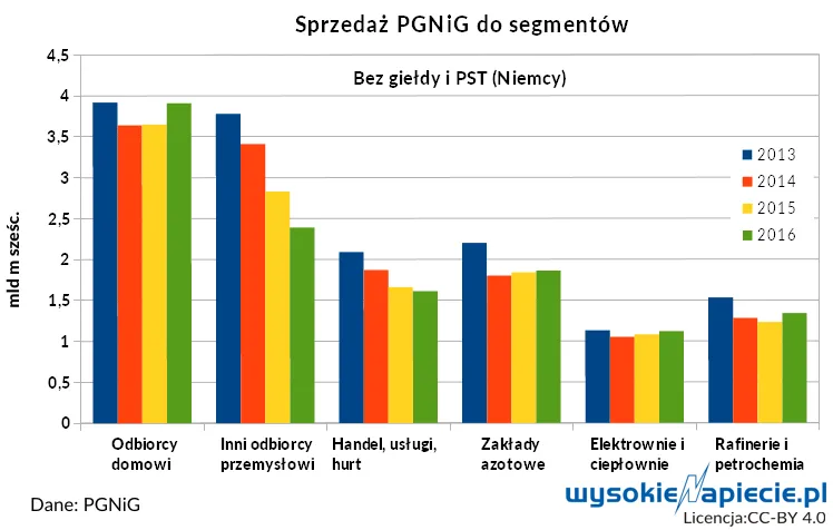 3000731-sprzedaz-pgnig-segmenty.png
