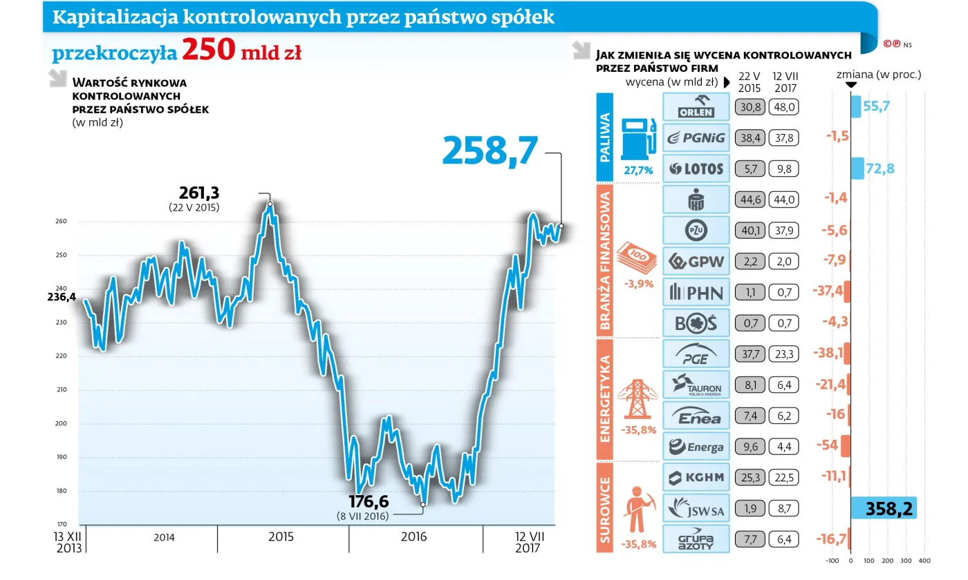 O krok od rekordu. Spółki Skarbu Państwa korzystają na hossie