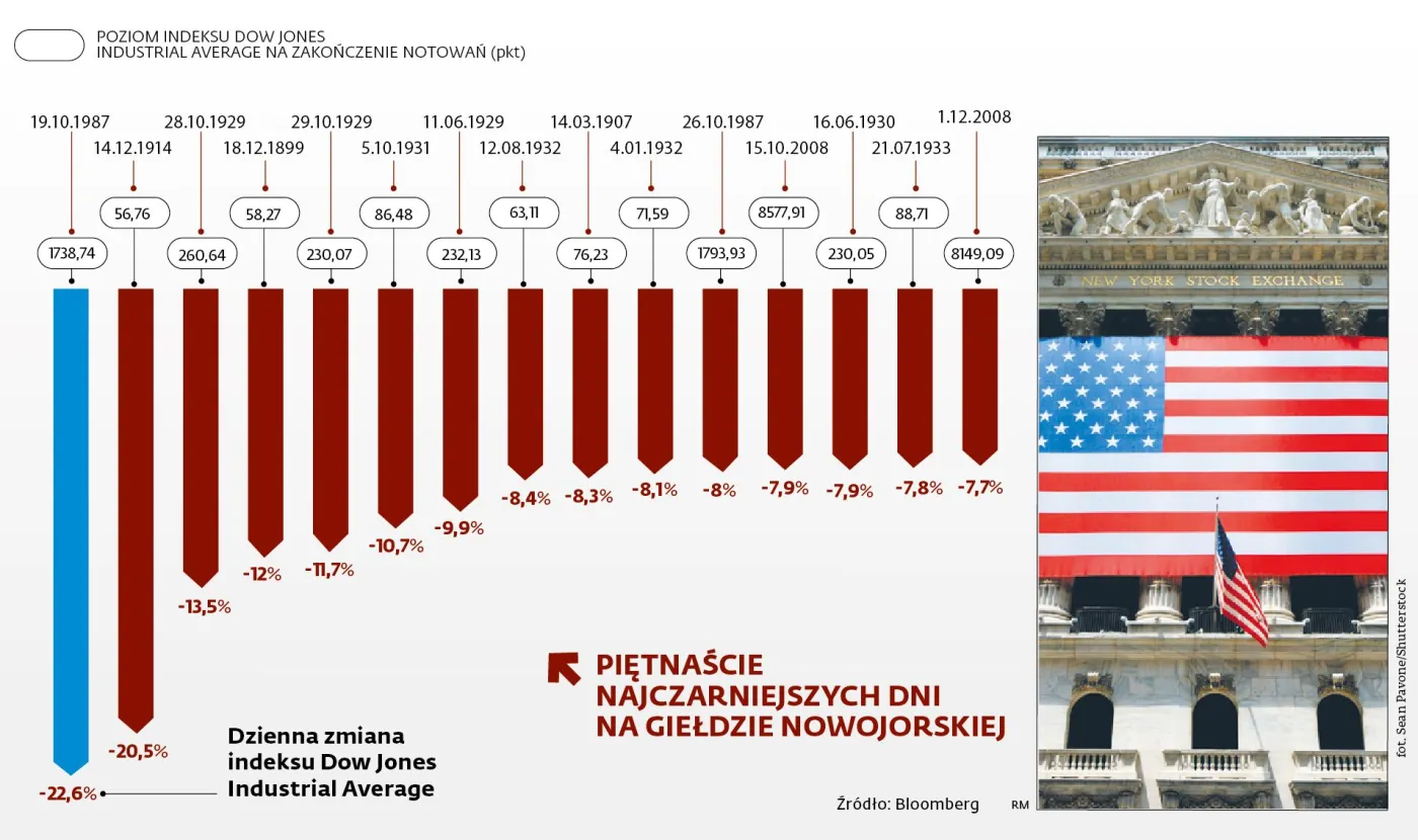 Czarny poniedziałek trwał do wtorku. Krach sprzed 30 lat był ostatnim, który nas ominął