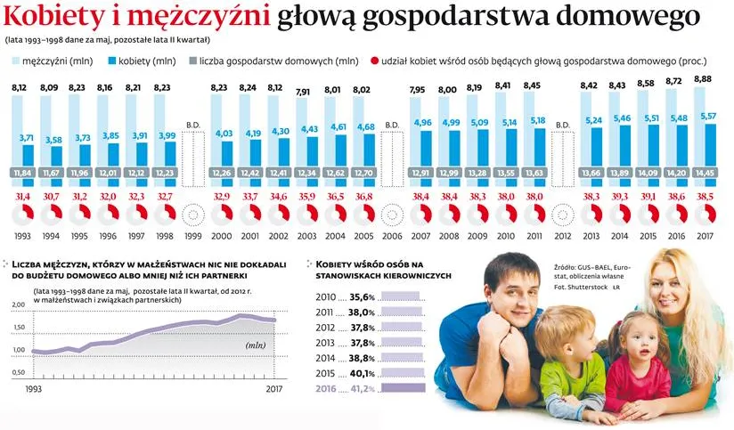 Tradycyjny model powoli odchodzi do przeszłości. Już co piątą rodzinę utrzymuje kobieta