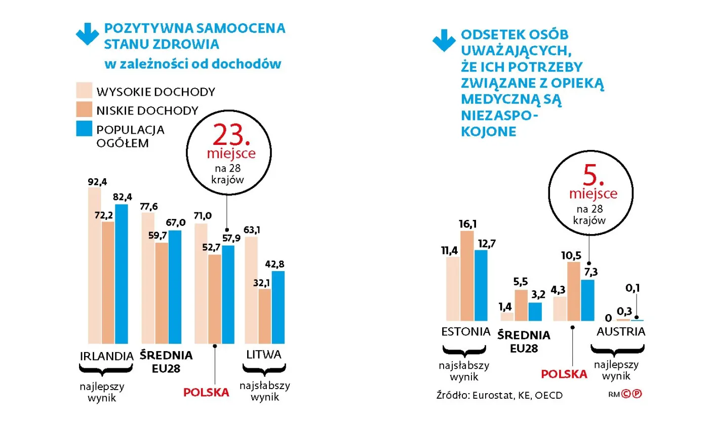 Jesteś biedny? Nie licz na dobrą opiekę medyczną