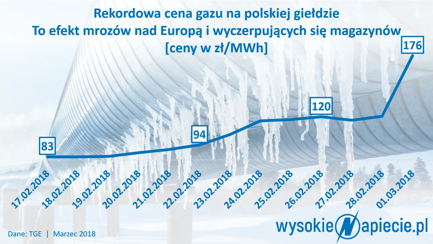 Astronomiczne ceny gazu w Polsce. Tak drogo nie było jeszcze nigdy
