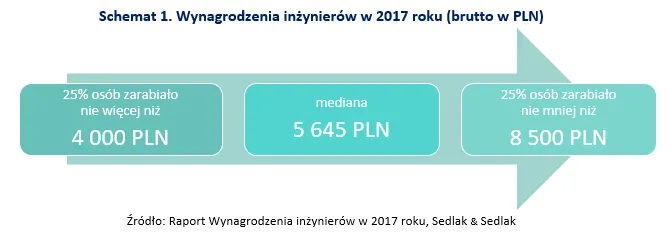 3313559-wynagrodzenia-inzynierow.png