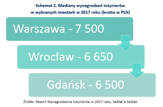 3313572-wynagrodzenia-inzynierow.png
