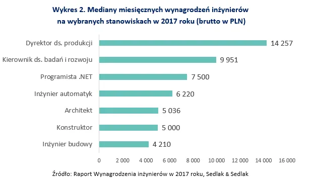 3313611-wynagrodzenia-inzynierow.png