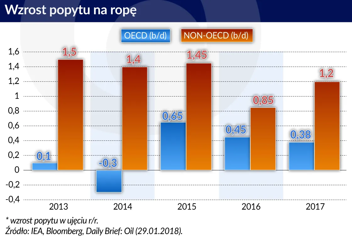 3334580-ropa-zapotrzebowanie-graf.jpg