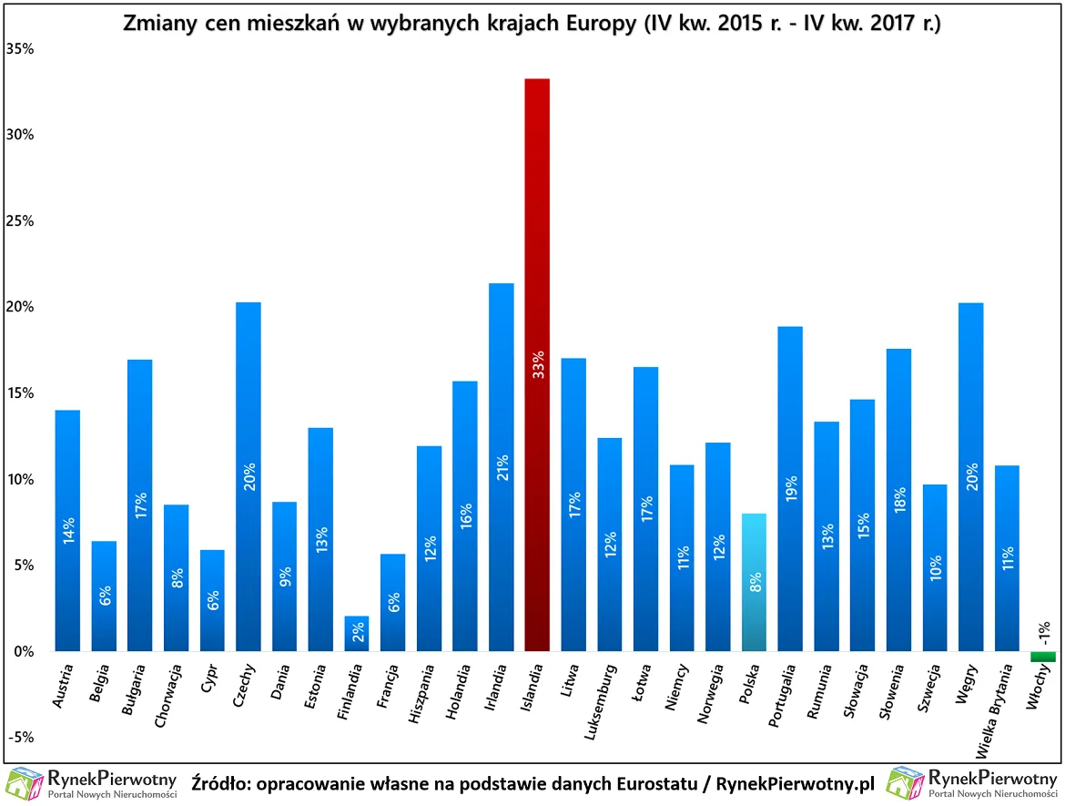 Dlaczego polskie mieszkania drożeją wolniej niż w innych krajach UE?