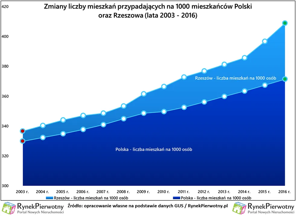 Budowlany boom w Rzeszowie. Dlaczego to miasto tak przyciąga deweloperów?