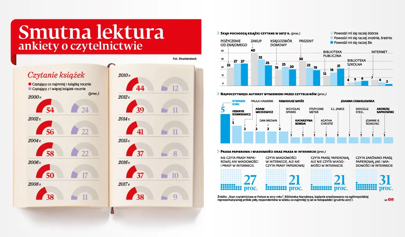 Czy Polacy jeszcze czytają? Ankieta o czytelnictwie to smutna lektura