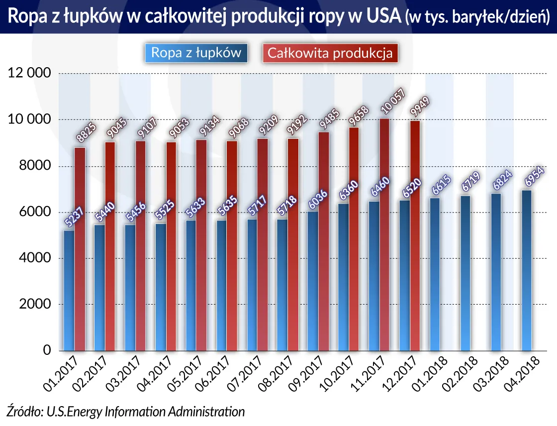 3455256-usa-produkcja-ropy-graf.jpg