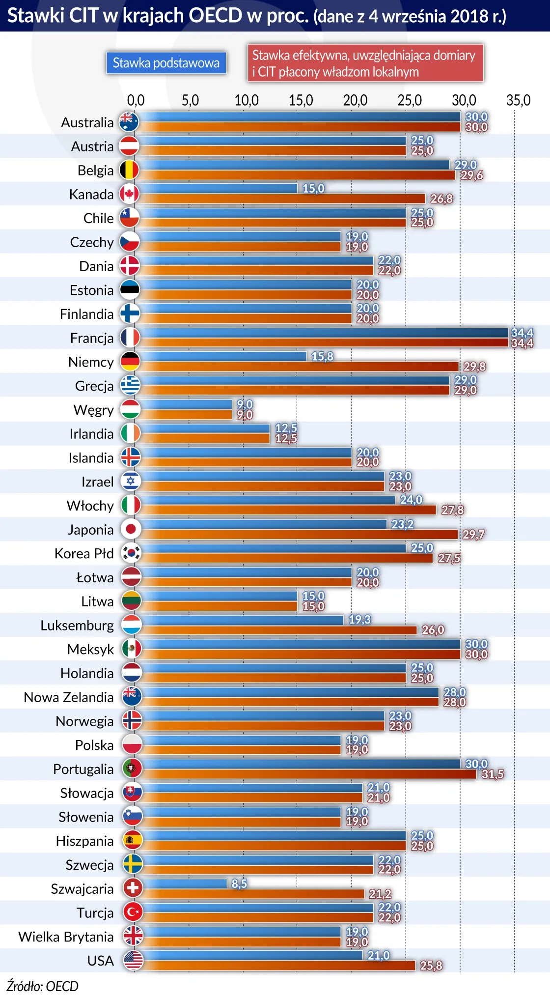 3679850-cit-kraje-oecd-2018-graf.jpg