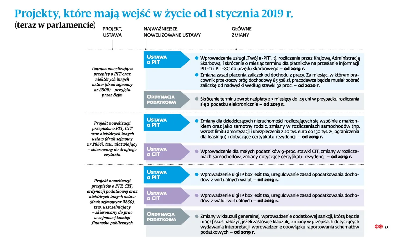 Bałagan, nakładanie się i wykluczanie przepisów. Zbliża się podatkowy chaos