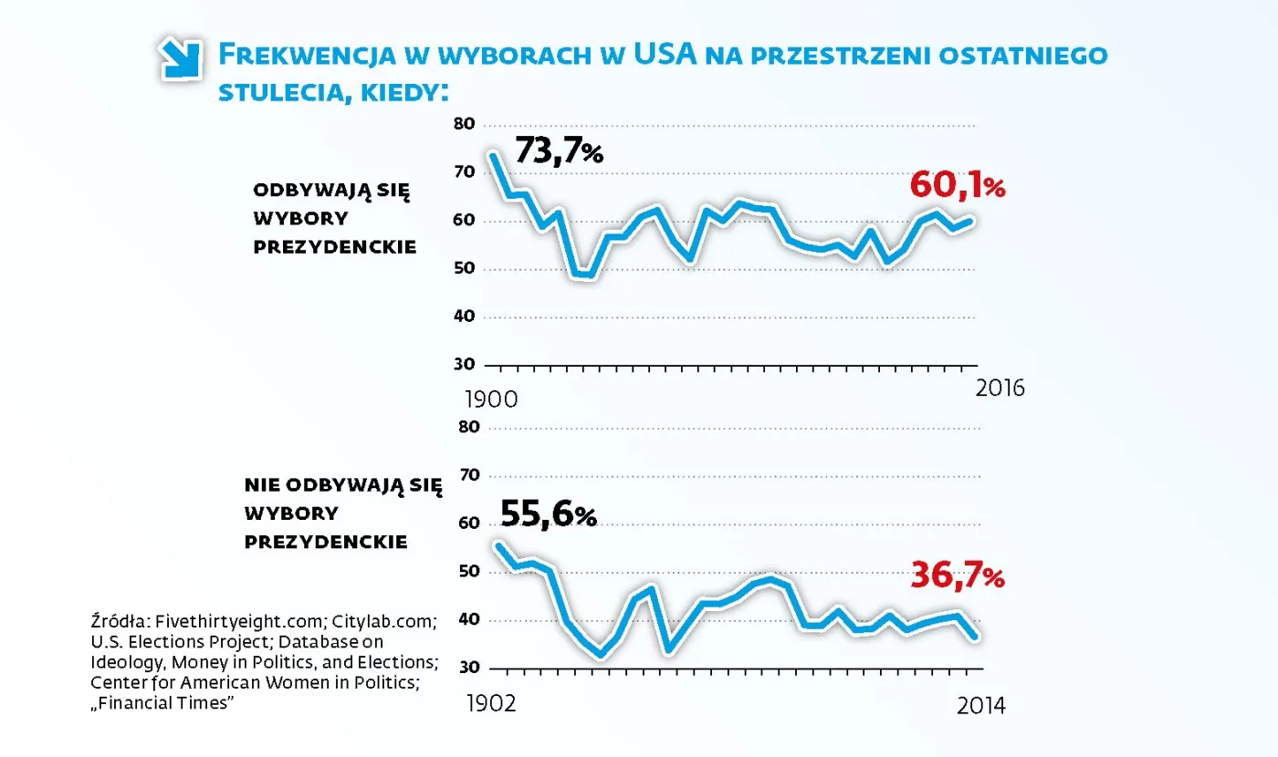 Frekwencja wyborcza w USA