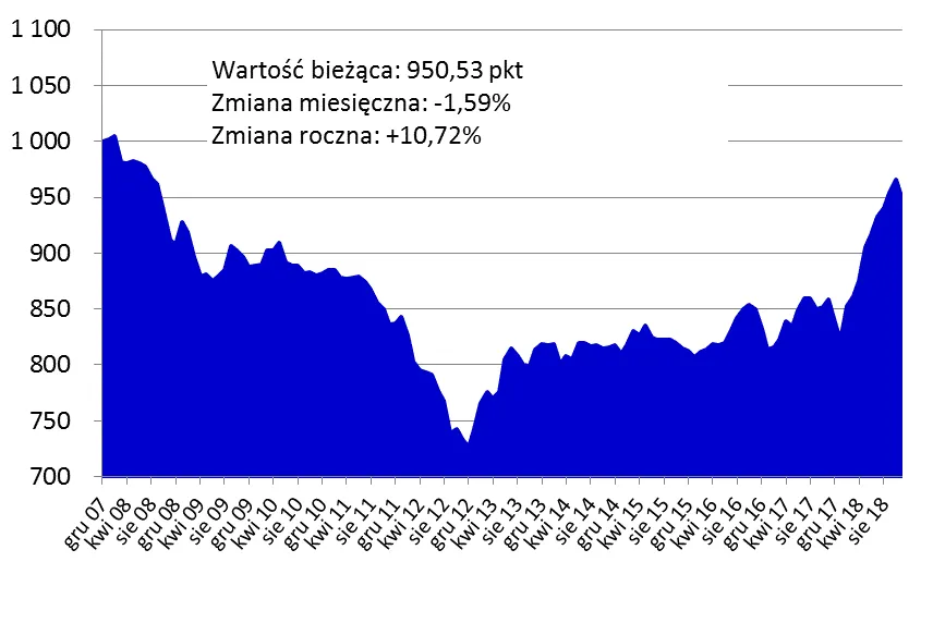 3999672-indeks-cen-transakcyjnych.png