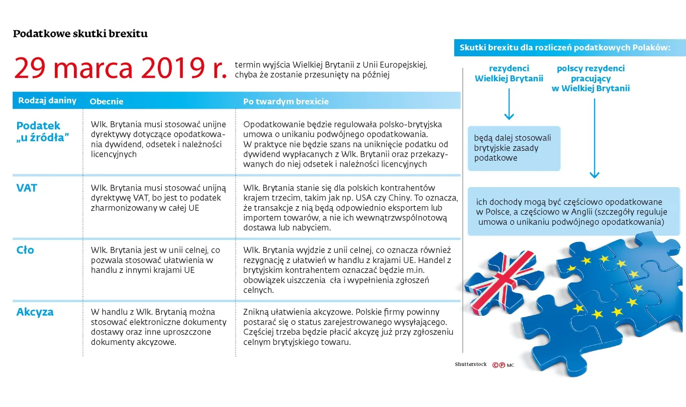 Twardy brexit to podatkowe kłopoty dla Polaków