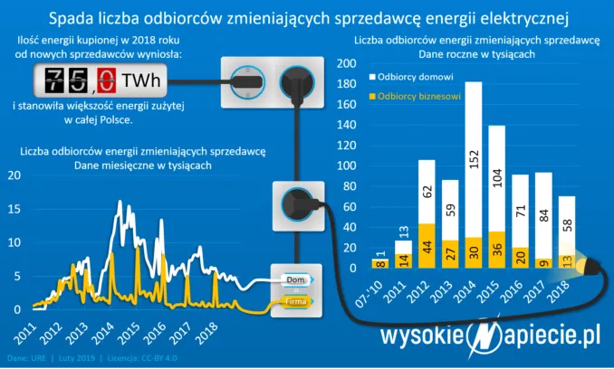 Ustawa o cenach zabija rynek energii