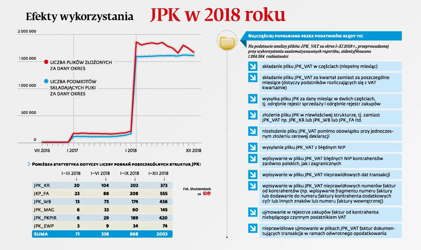 Fiskus ma już Centralny Rejestr Faktur i nie waha się go użyć