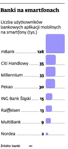 Coraz bardziej mobilni klienci naszych banków