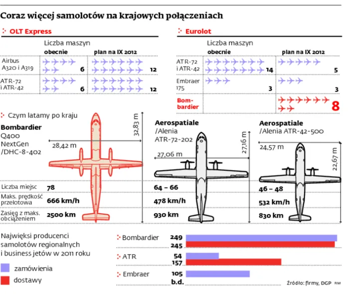 Nowe bombardiery lecą do Polski. W tym roku będzie ich osiem