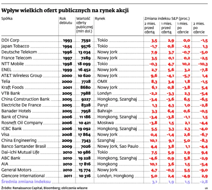 Czy debiut Facebooka pociągnie ceny akcji do góry?