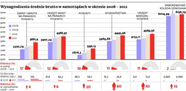 Tymczasem w urzędach: pensje rosną, zatrudnienie kwitnie