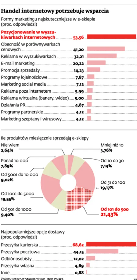 Towary z drugiej ręki przenoszą się do sieci