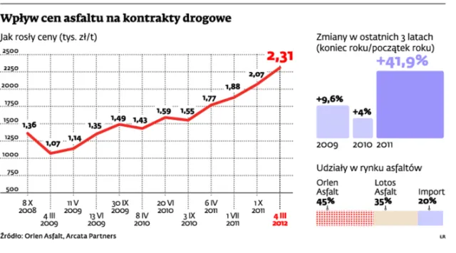 Asfaltowe drogi trafią na wokandę
