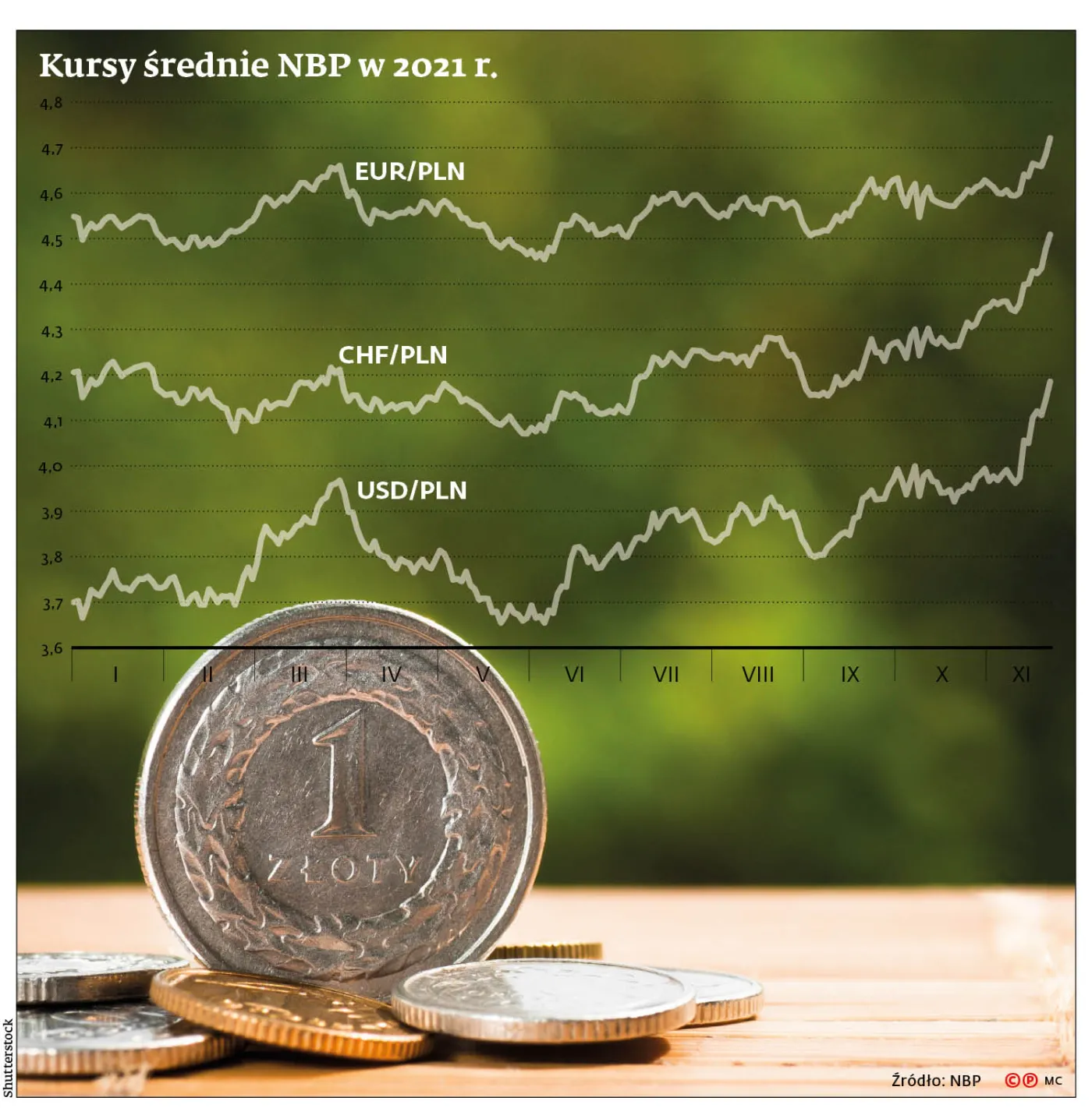 PLN marnieje w oczach. Polska waluta znów mocno traci