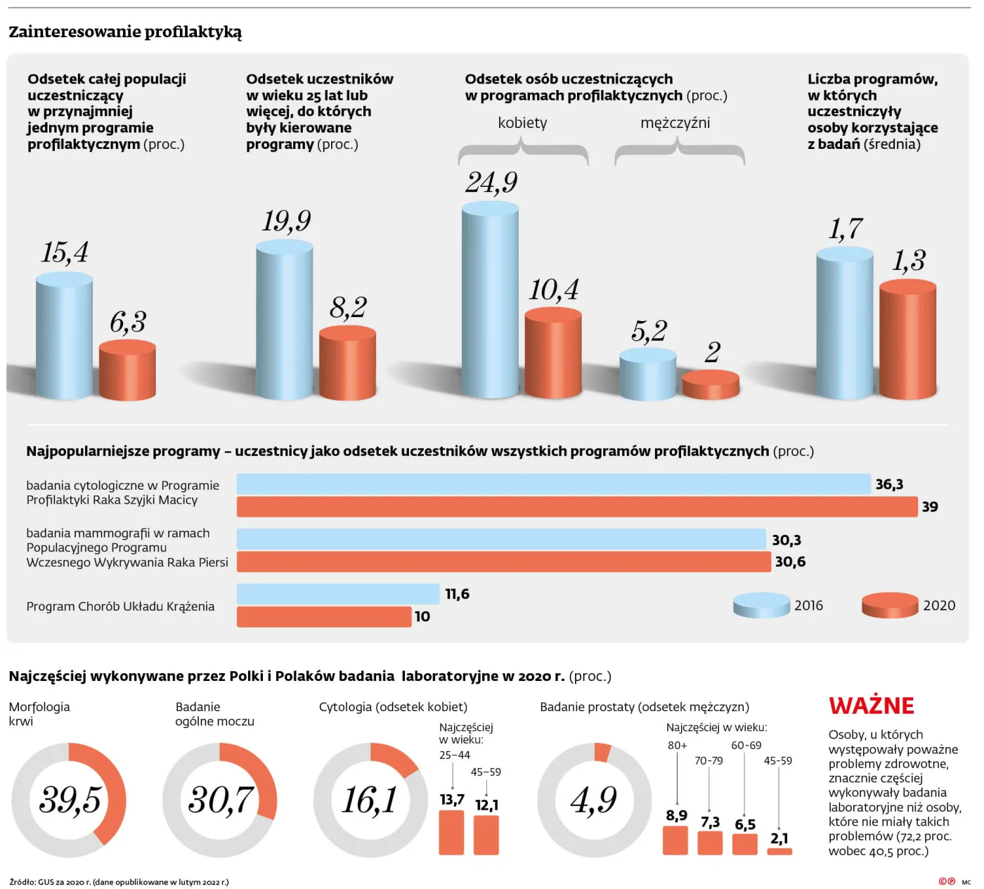 Zainteresowanie profilaktyk