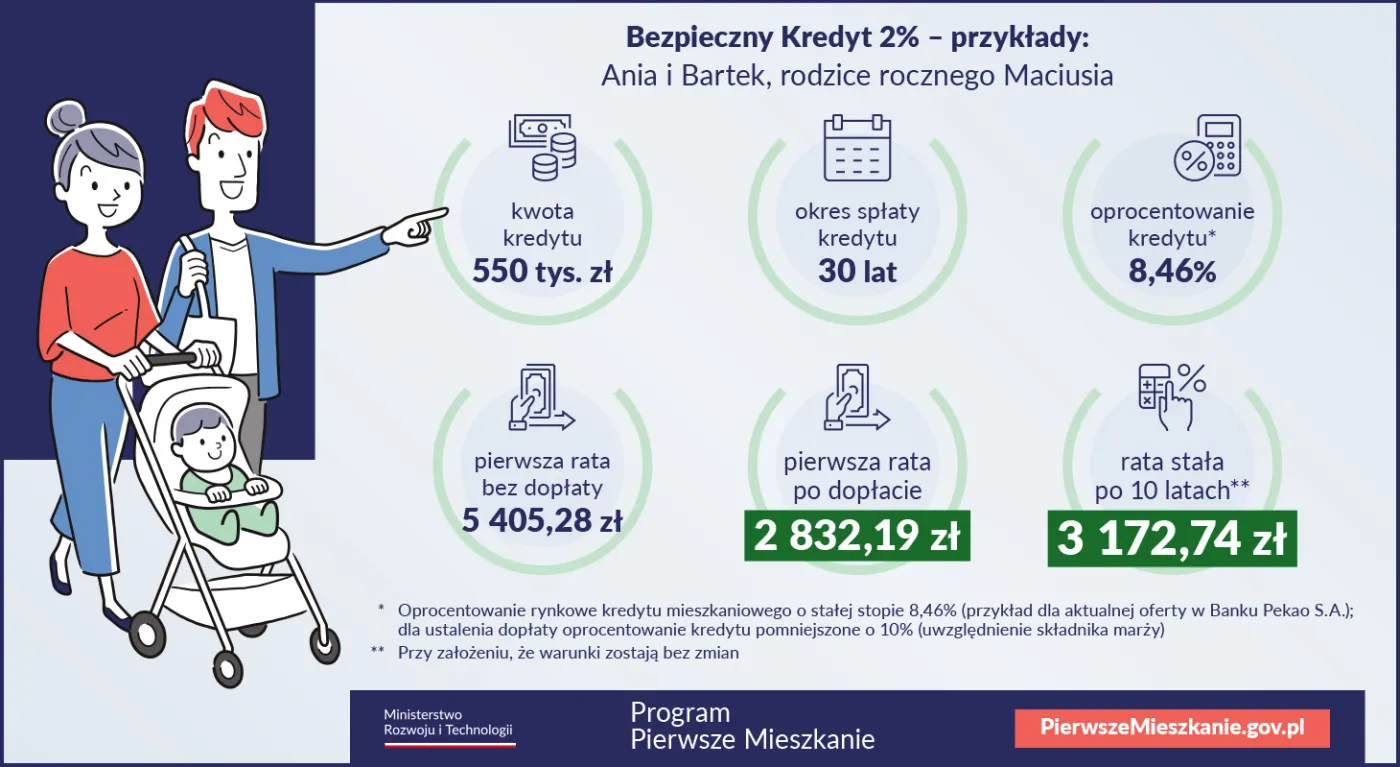 Pierwsze Mieszkanie. Przykład
