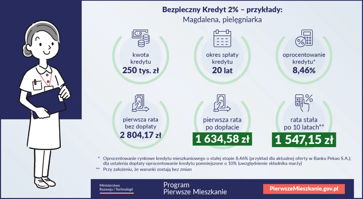 Pierwsze Mieszkanie. Przykład