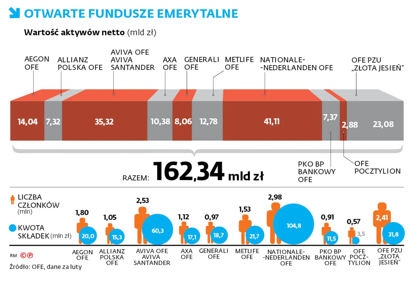Otwarte fundusze emerytalne w końcu na cyfrowym biegu