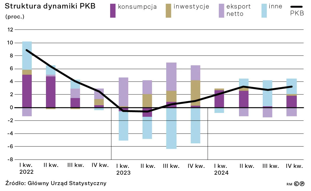 Struktura dynamiki PKB (proc.)