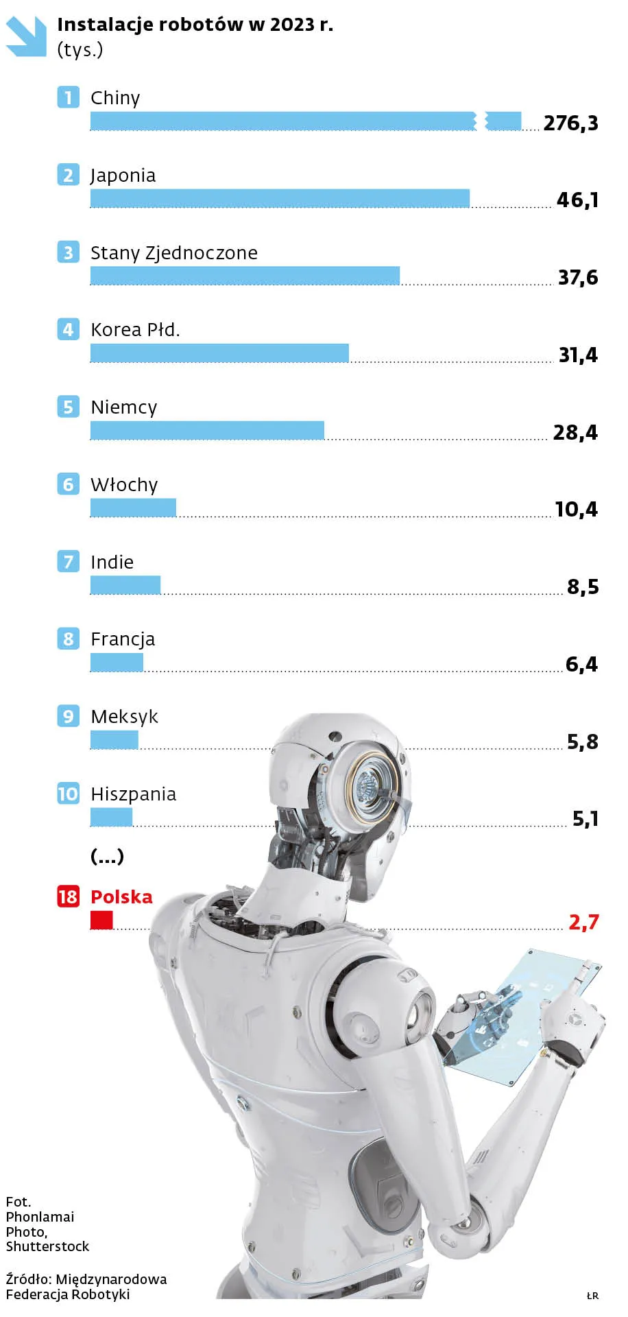 Instalacje robotów w 2023 r.