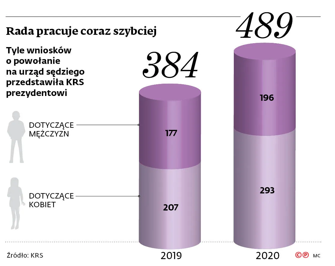 Konkursy przed KRS nadal popularne