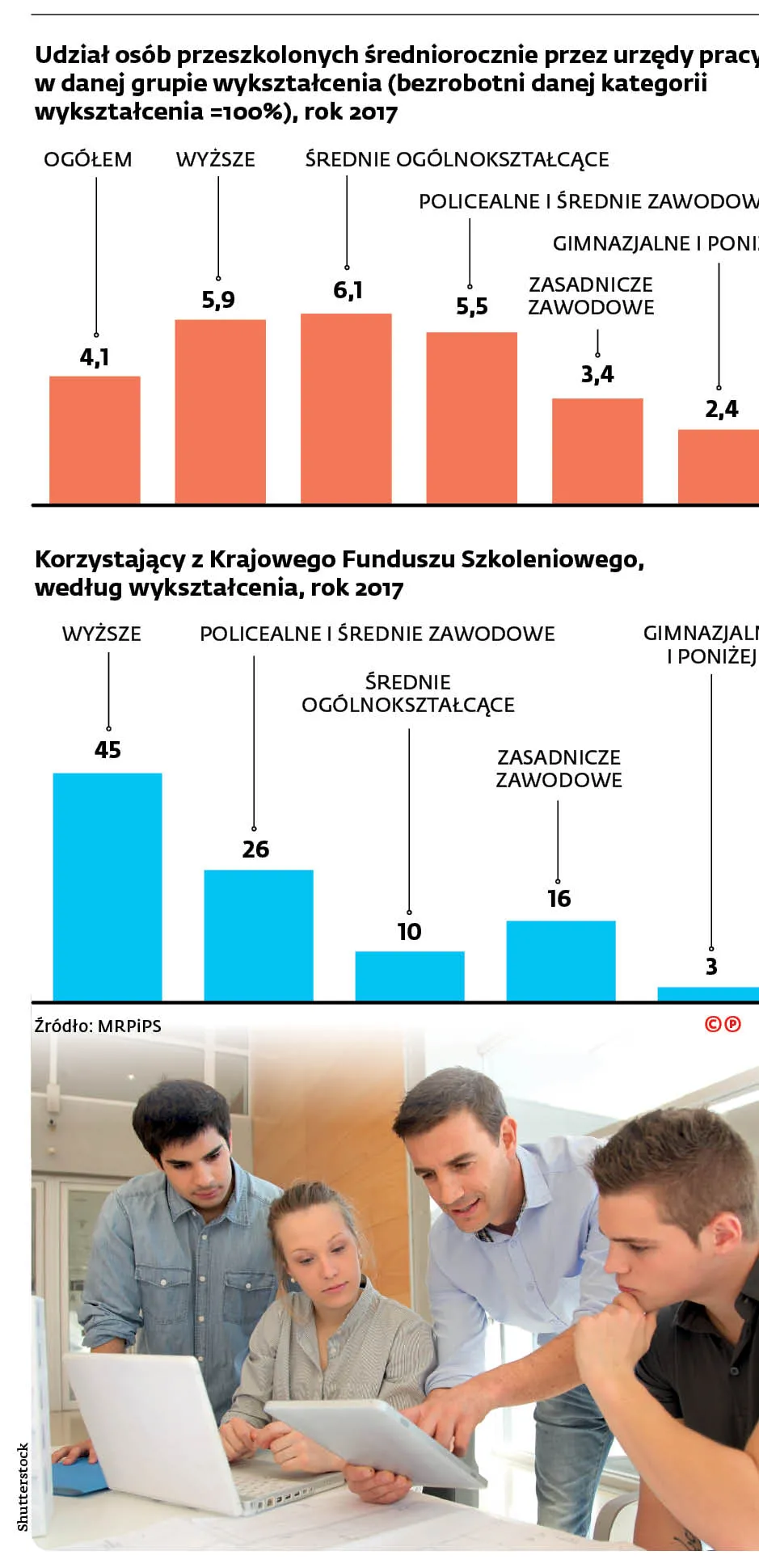 Bez pracy i bez chęci do zyskania wiedzy