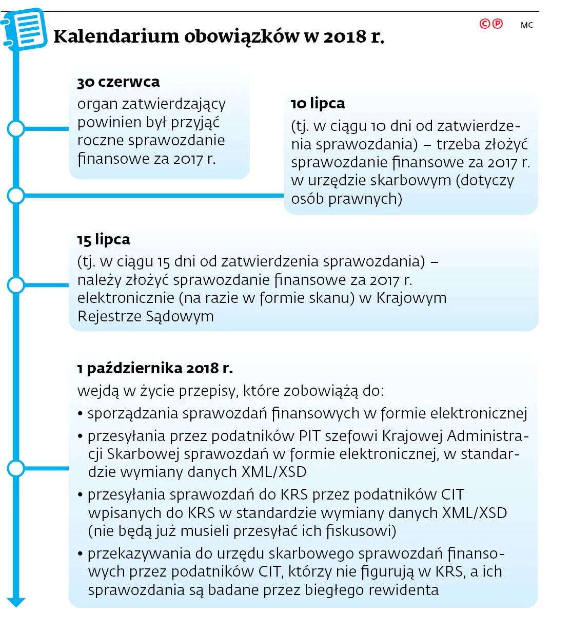 Ostatni dzwonek na złożenie sprawozdań finansowych