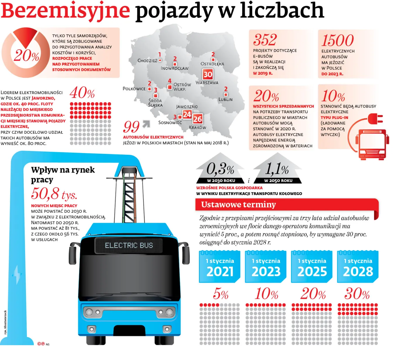 Elektromobilność: jak przygotować obowiązkową analizę, skoro brak konkretów