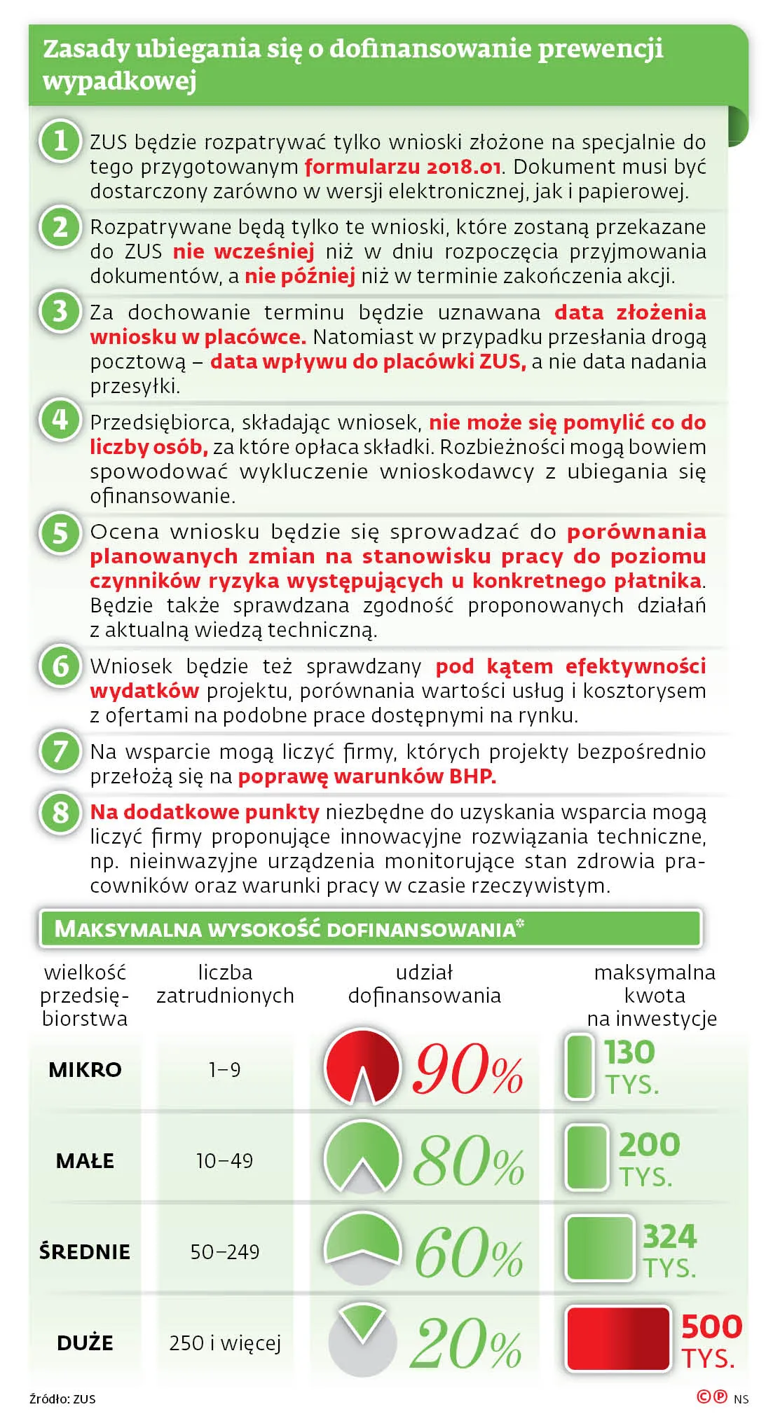 Poprawa warunków pracy tylko dla dużych firm