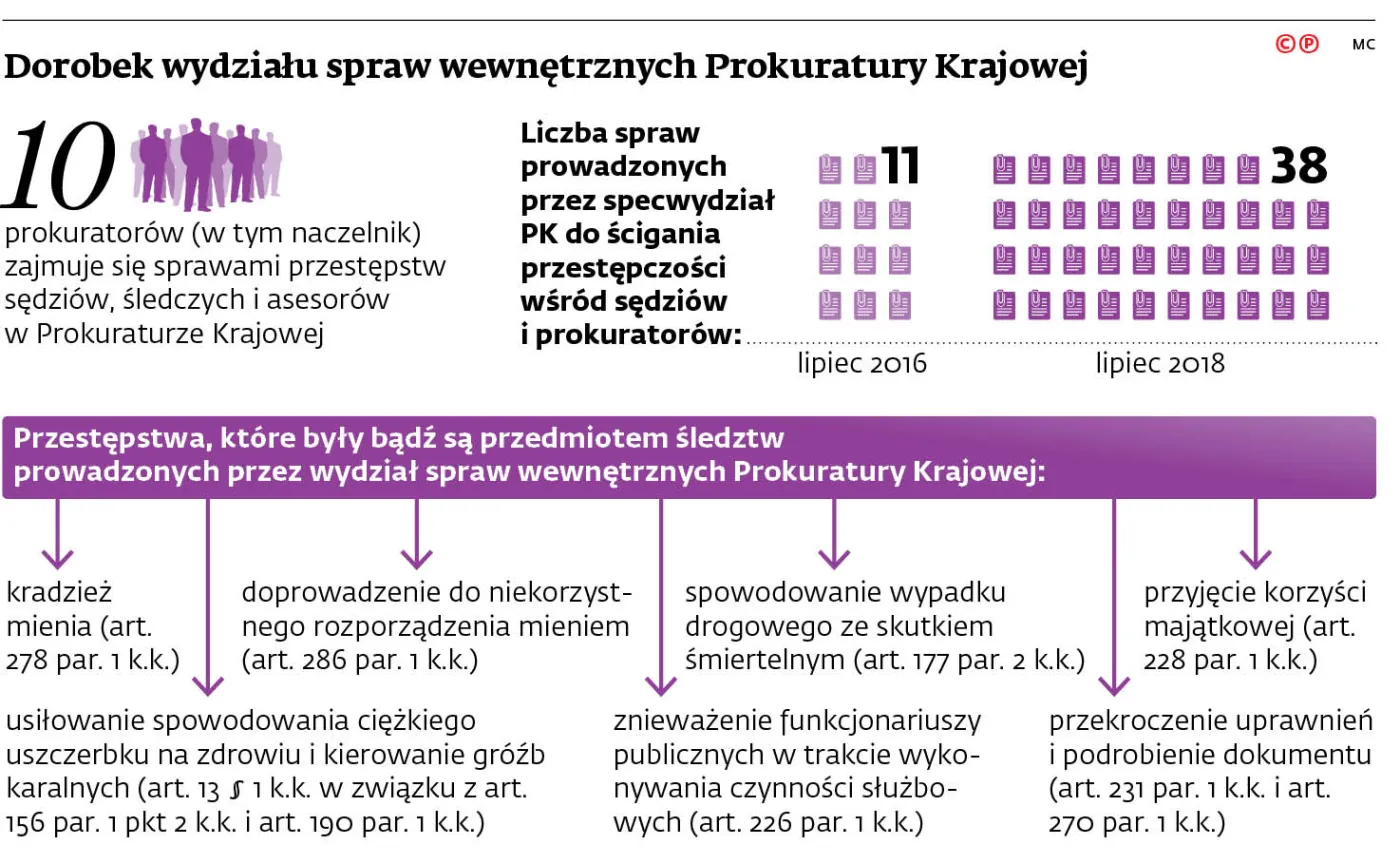 Tylko co dziesiąta skarga na sędziów i prokuratorów jest zasadna