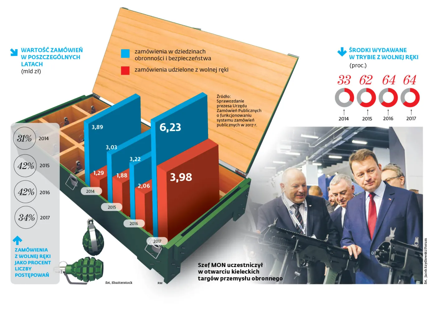 Miliardy z wolnej ręki na obronność