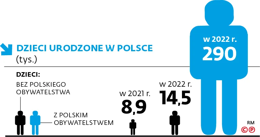 Dzieci urodzone w Polsce (tys.)