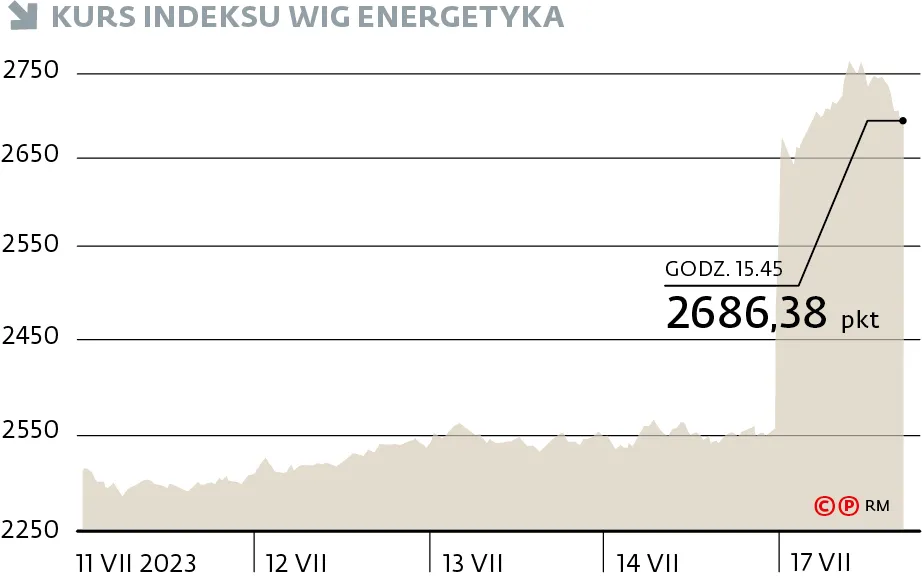 Kurs indeksu WIG Energetyka