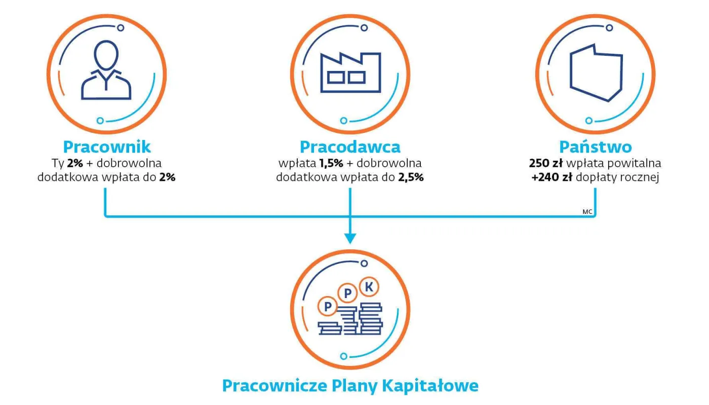 Udział w PPK przynosi wymierne korzyści