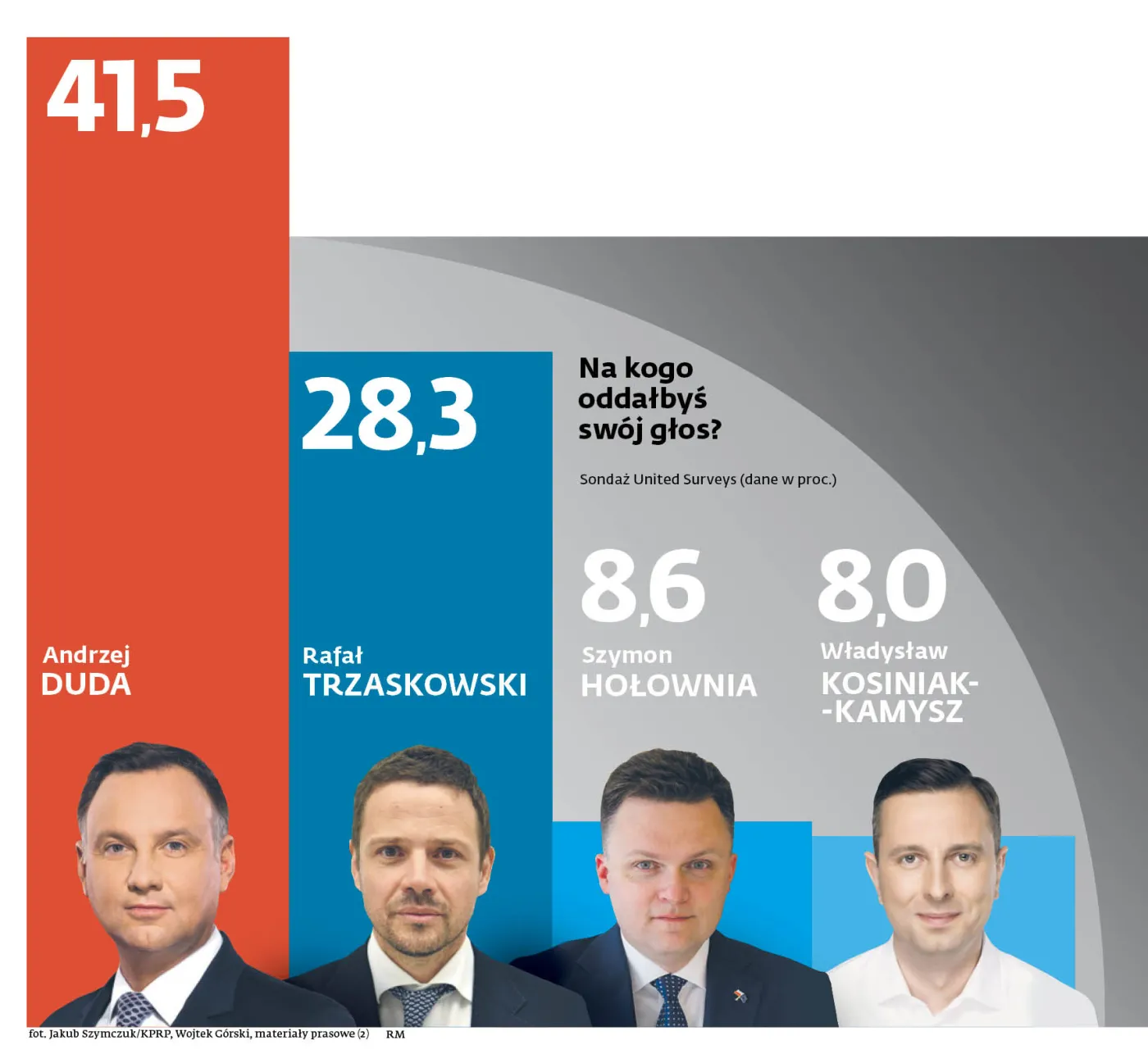 Trzaskowski o włos od zwycięstwa. Albo o włos od przegranej