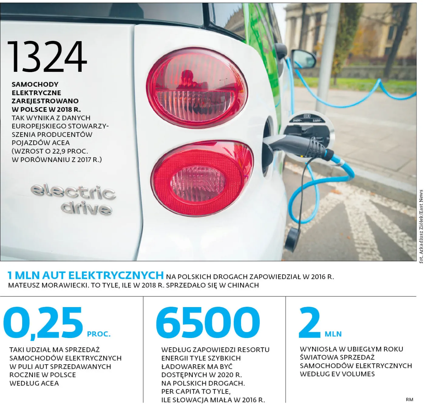 Elektromobilność powoli pełznie do przodu